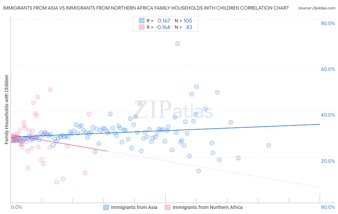 Immigrants from Asia vs Immigrants from Northern Africa Family Households with Children