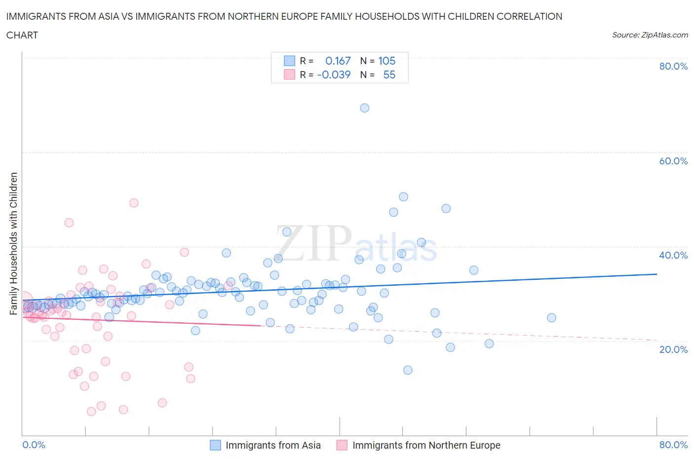 Immigrants from Asia vs Immigrants from Northern Europe Family Households with Children