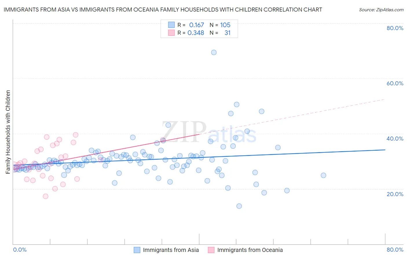 Immigrants from Asia vs Immigrants from Oceania Family Households with Children