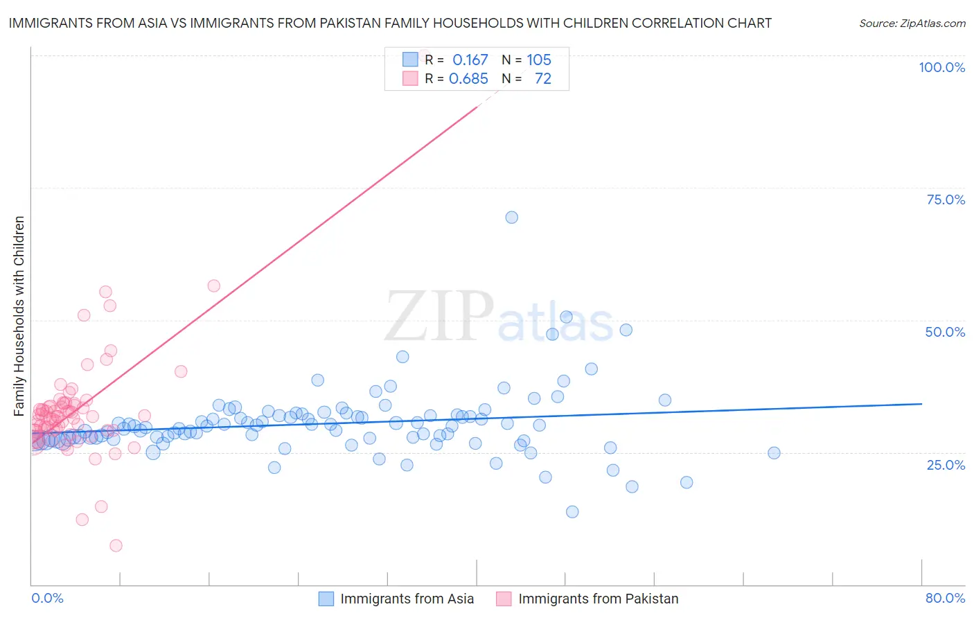 Immigrants from Asia vs Immigrants from Pakistan Family Households with Children