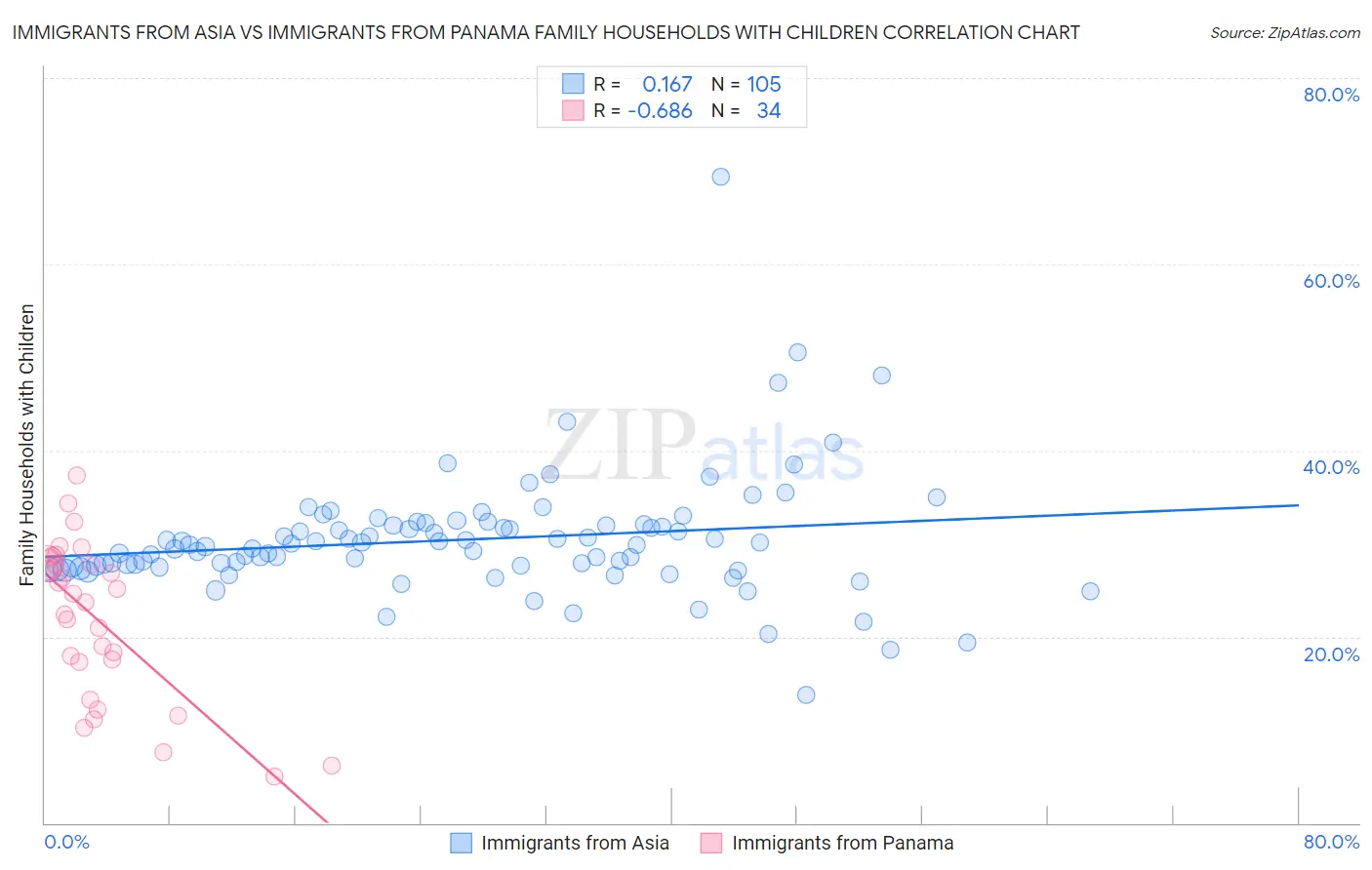 Immigrants from Asia vs Immigrants from Panama Family Households with Children