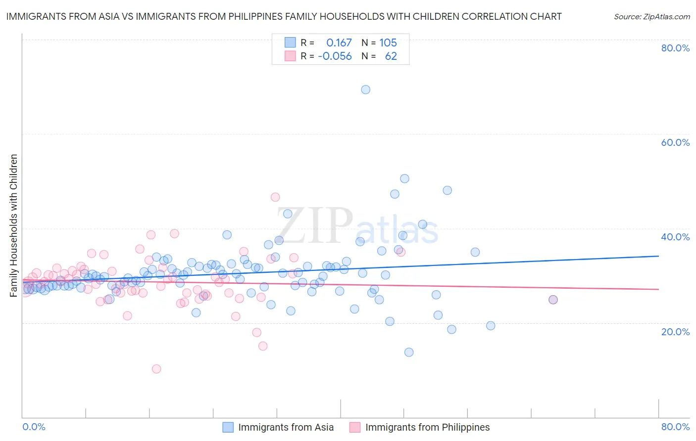 Immigrants from Asia vs Immigrants from Philippines Family Households with Children