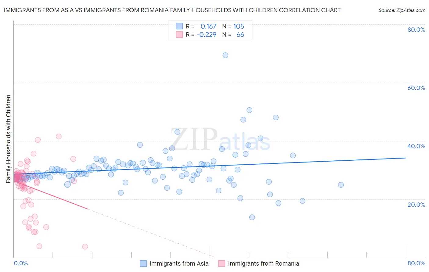 Immigrants from Asia vs Immigrants from Romania Family Households with Children