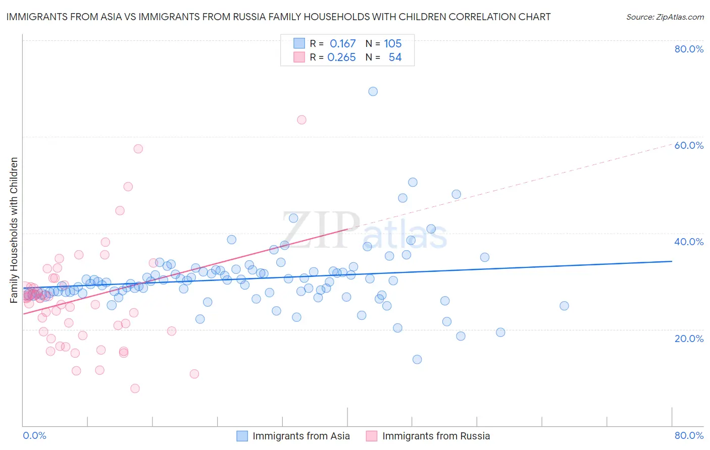 Immigrants from Asia vs Immigrants from Russia Family Households with Children