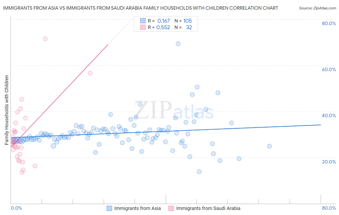 Immigrants from Asia vs Immigrants from Saudi Arabia Family Households with Children