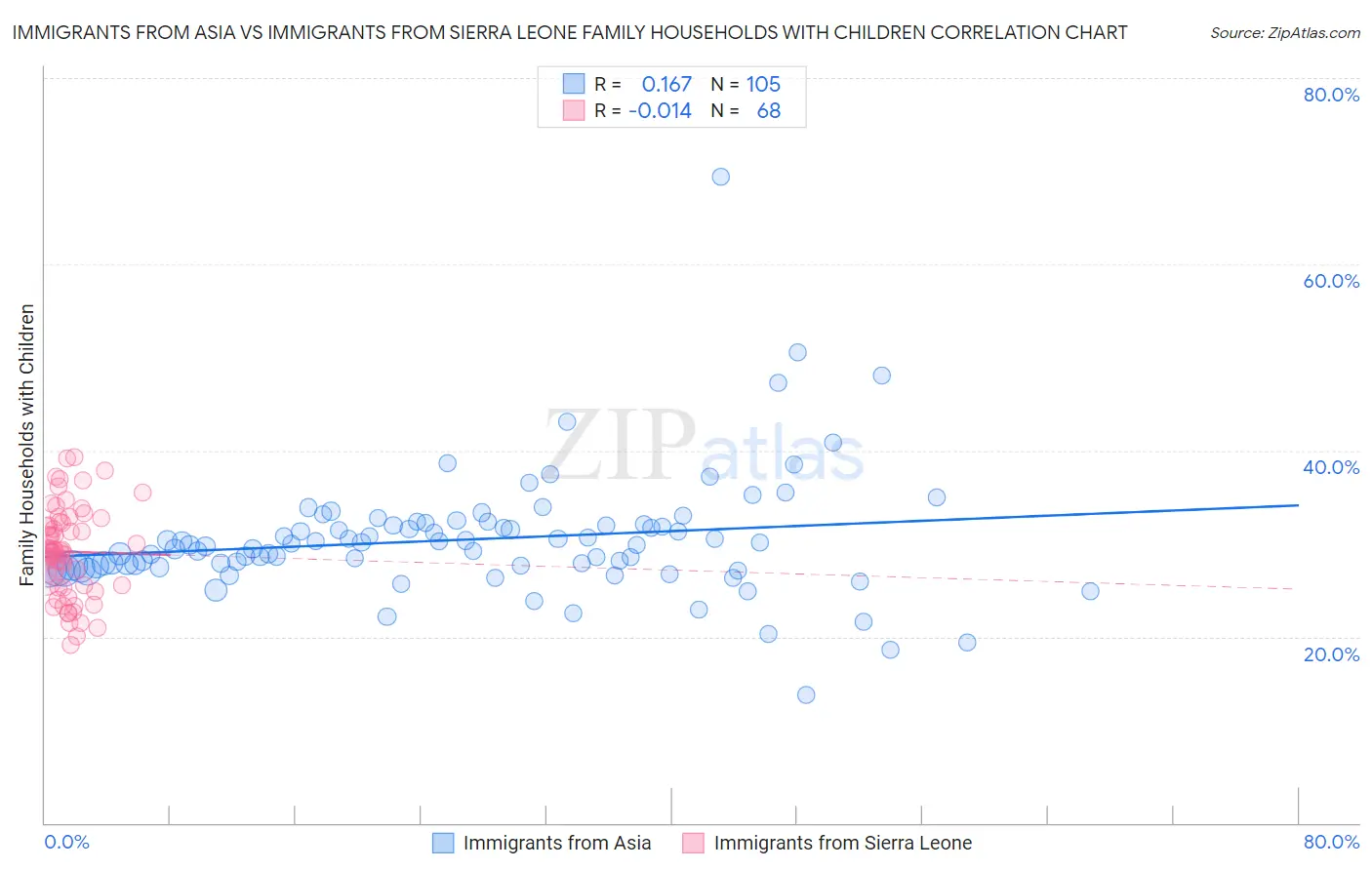 Immigrants from Asia vs Immigrants from Sierra Leone Family Households with Children