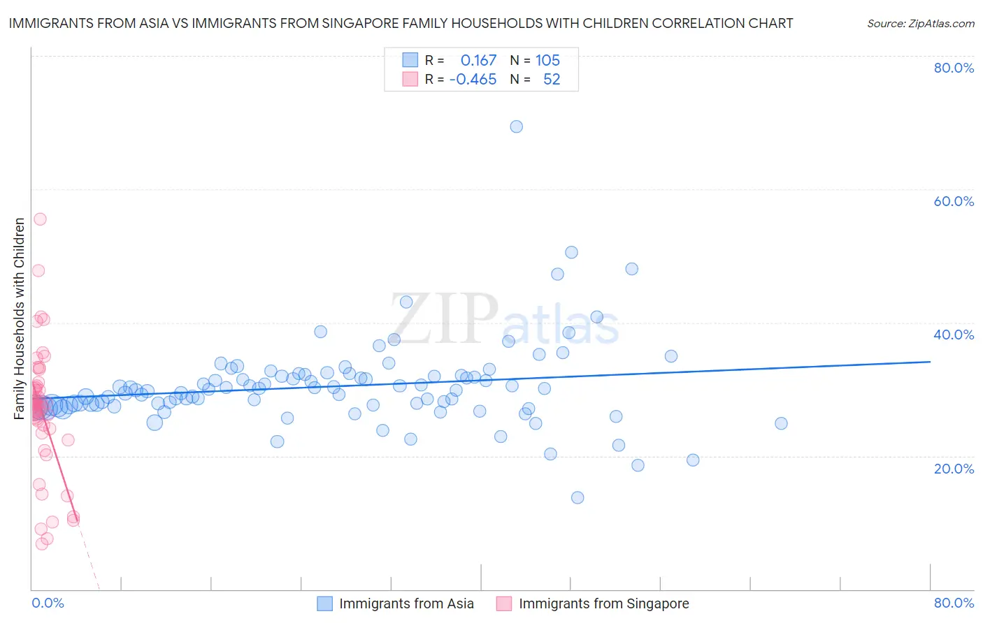 Immigrants from Asia vs Immigrants from Singapore Family Households with Children