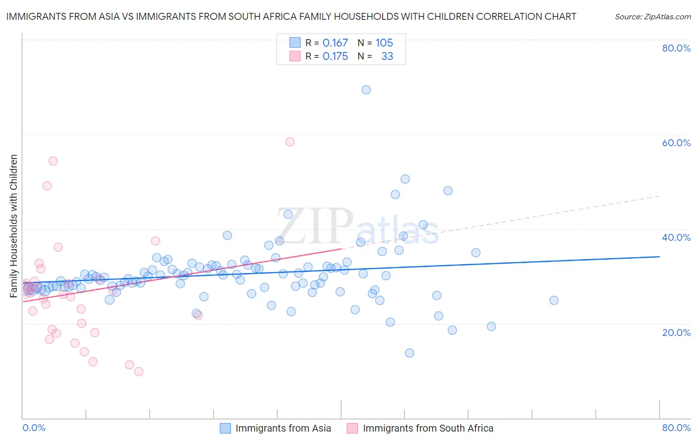 Immigrants from Asia vs Immigrants from South Africa Family Households with Children