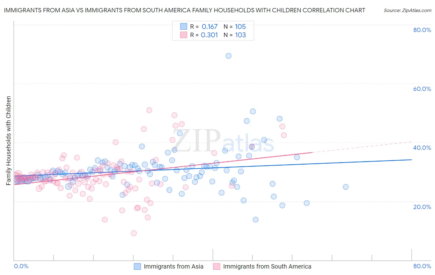 Immigrants from Asia vs Immigrants from South America Family Households with Children