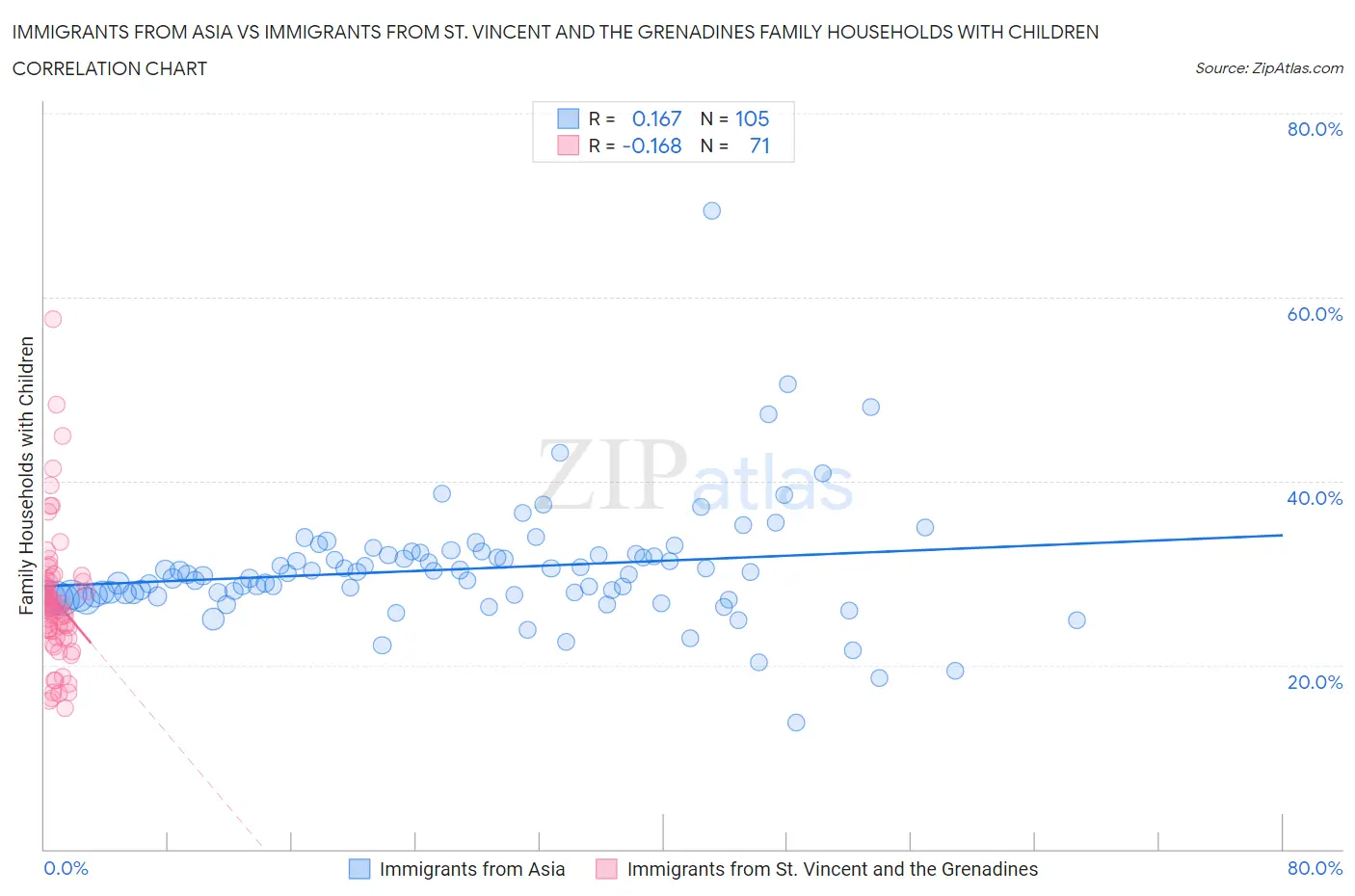 Immigrants from Asia vs Immigrants from St. Vincent and the Grenadines Family Households with Children