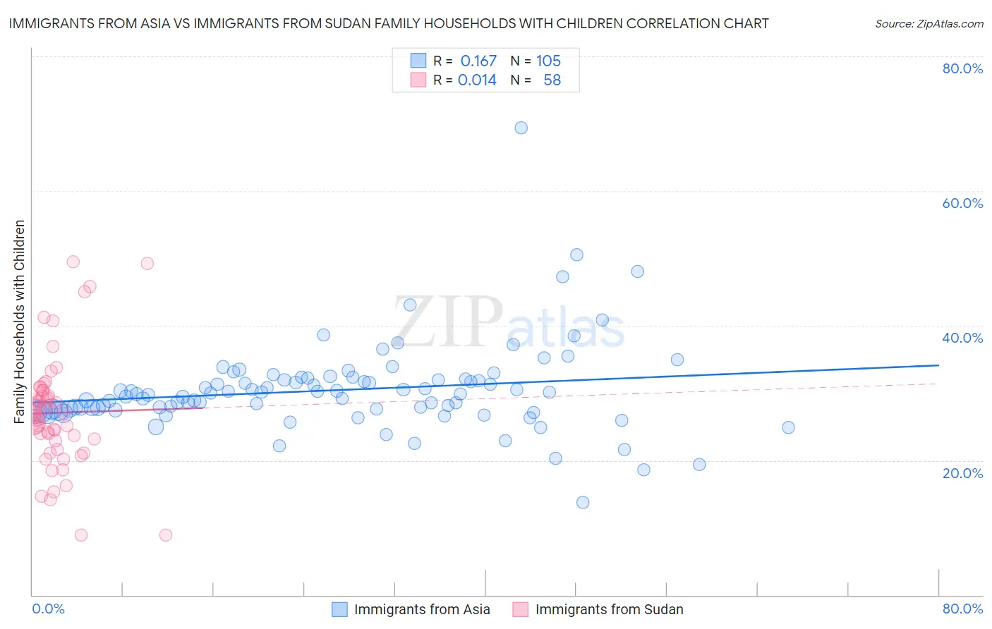 Immigrants from Asia vs Immigrants from Sudan Family Households with Children