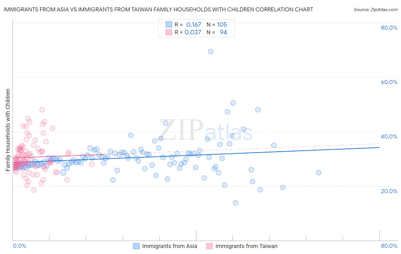 Immigrants from Asia vs Immigrants from Taiwan Family Households with Children