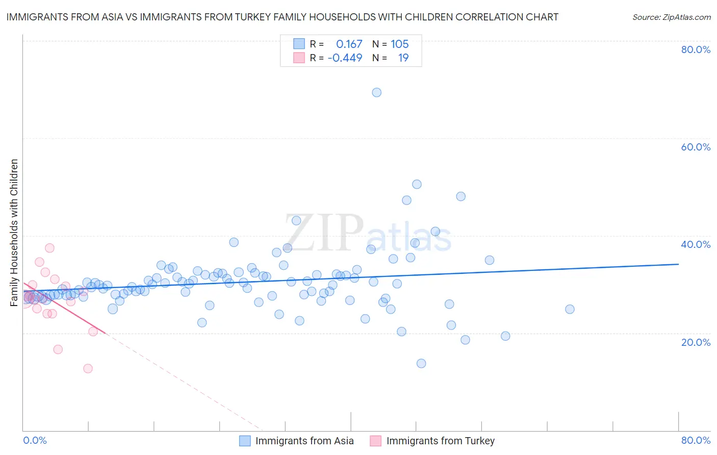 Immigrants from Asia vs Immigrants from Turkey Family Households with Children