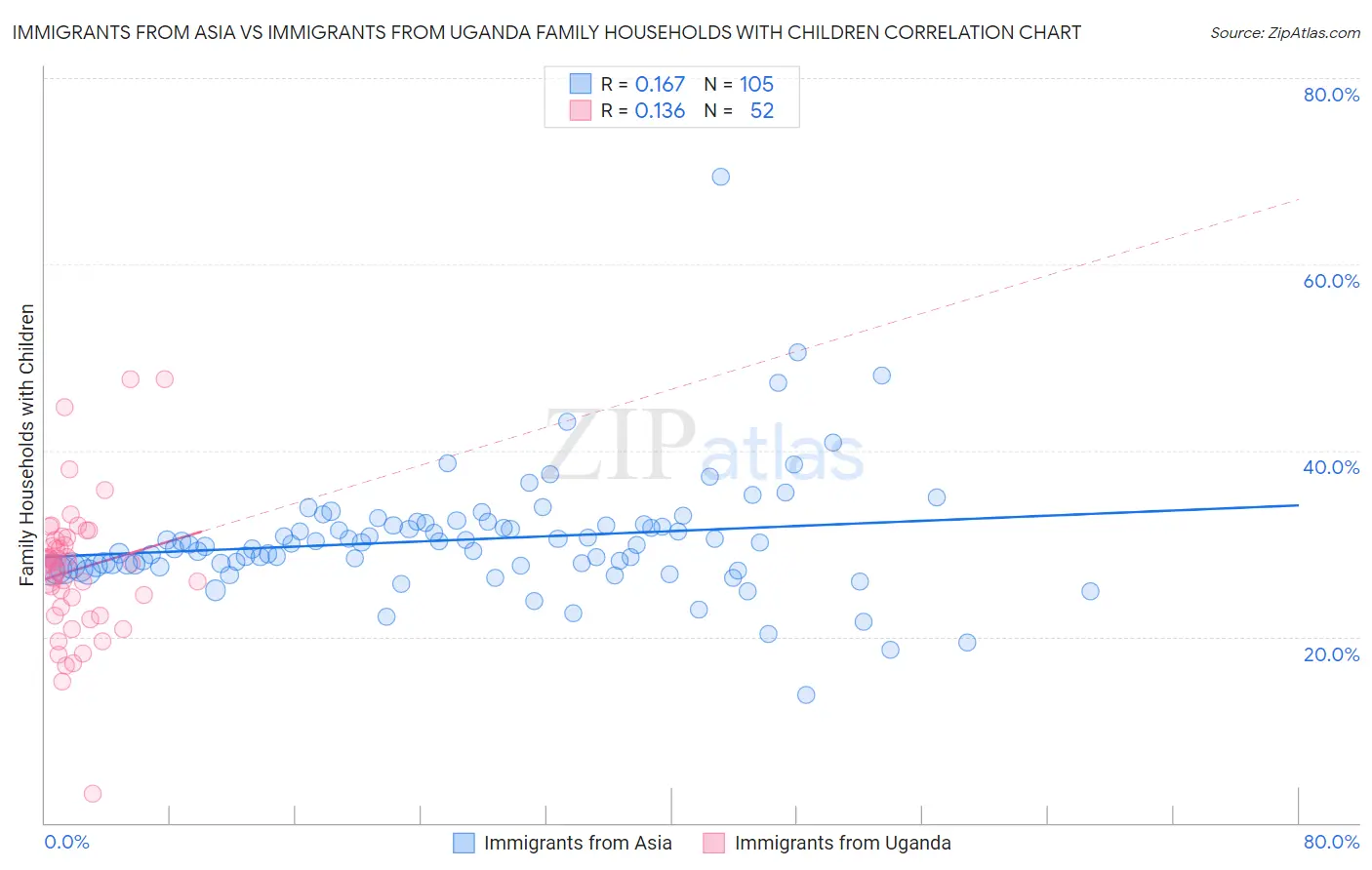 Immigrants from Asia vs Immigrants from Uganda Family Households with Children