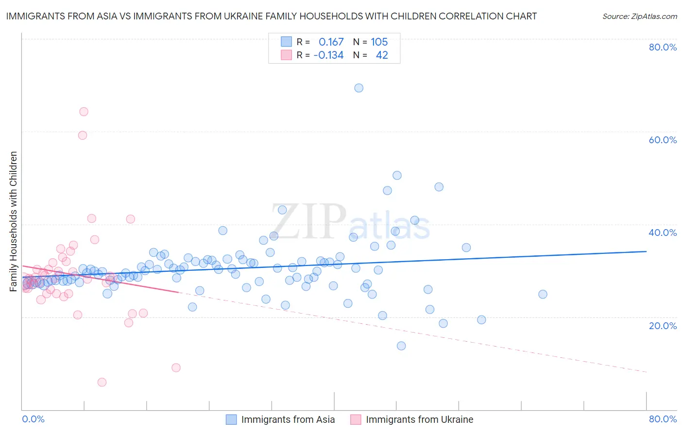 Immigrants from Asia vs Immigrants from Ukraine Family Households with Children