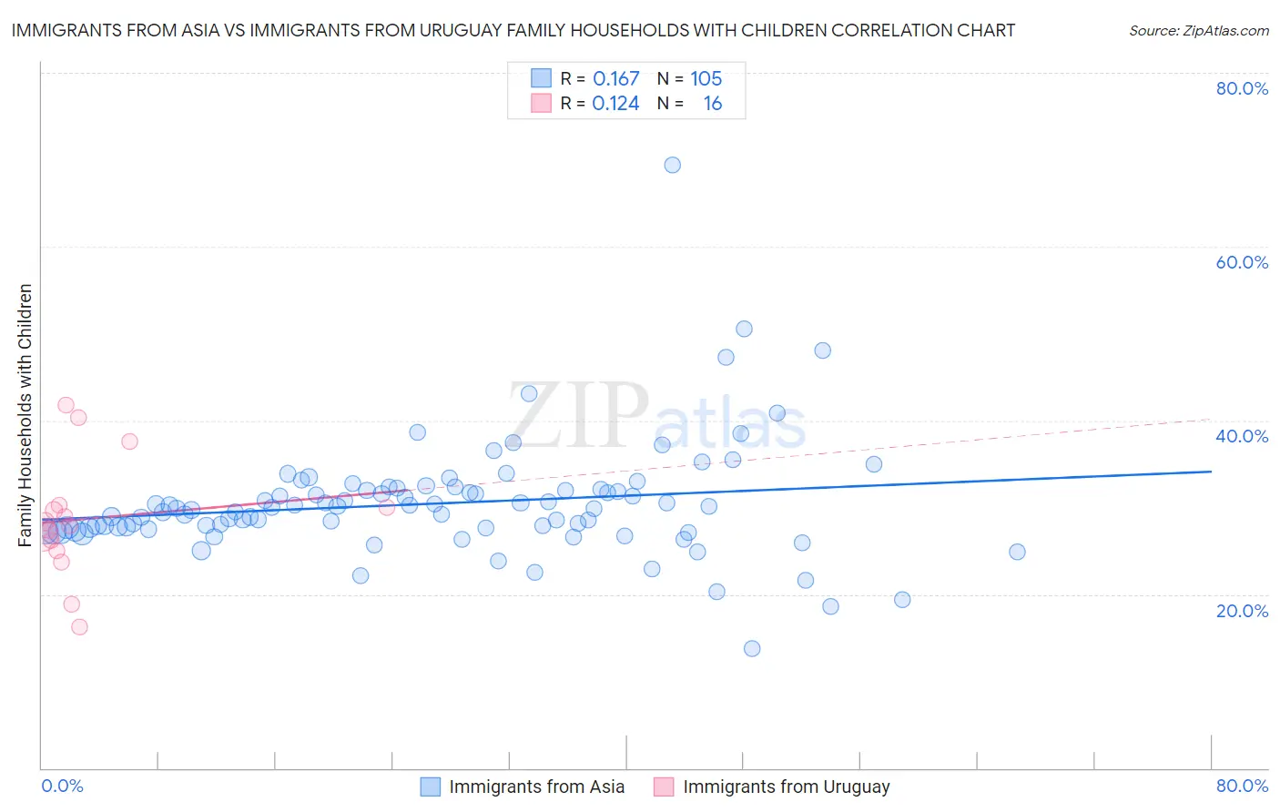 Immigrants from Asia vs Immigrants from Uruguay Family Households with Children