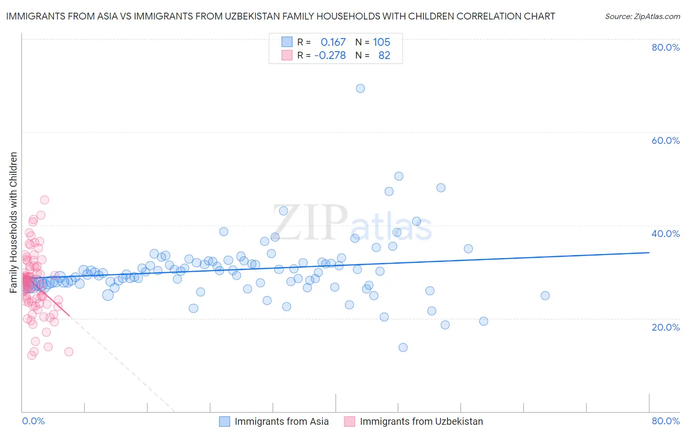 Immigrants from Asia vs Immigrants from Uzbekistan Family Households with Children
