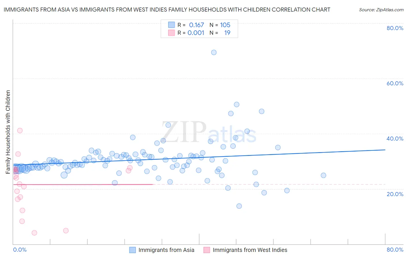 Immigrants from Asia vs Immigrants from West Indies Family Households with Children