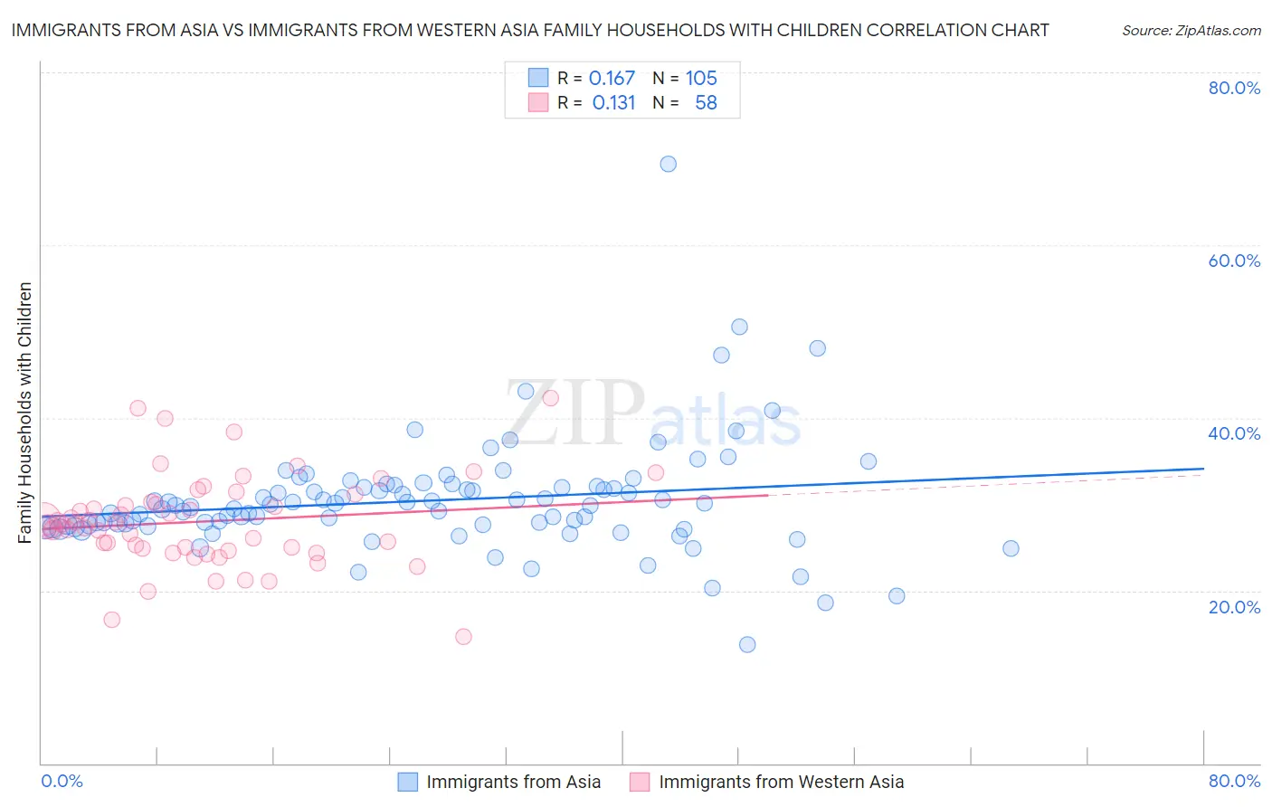Immigrants from Asia vs Immigrants from Western Asia Family Households with Children