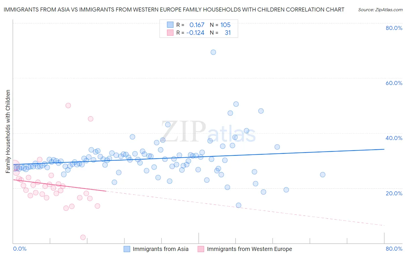 Immigrants from Asia vs Immigrants from Western Europe Family Households with Children