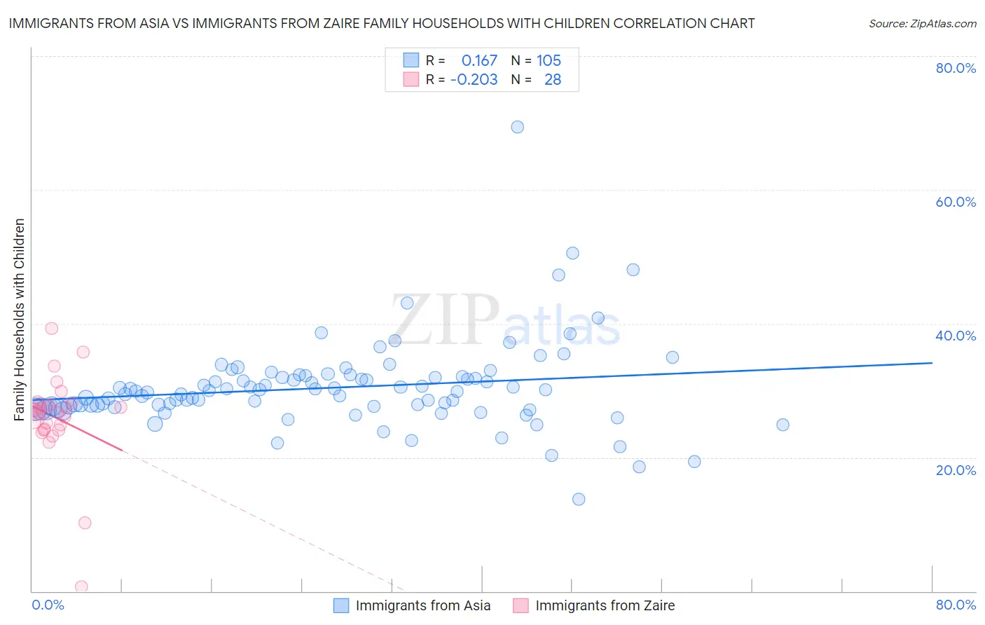 Immigrants from Asia vs Immigrants from Zaire Family Households with Children