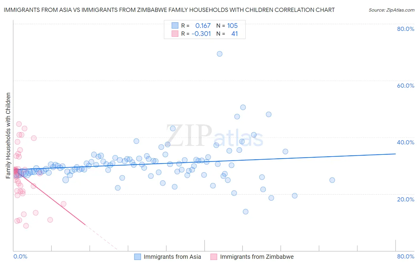 Immigrants from Asia vs Immigrants from Zimbabwe Family Households with Children