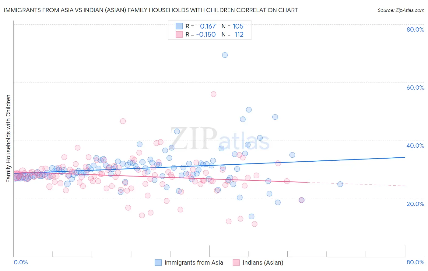 Immigrants from Asia vs Indian (Asian) Family Households with Children