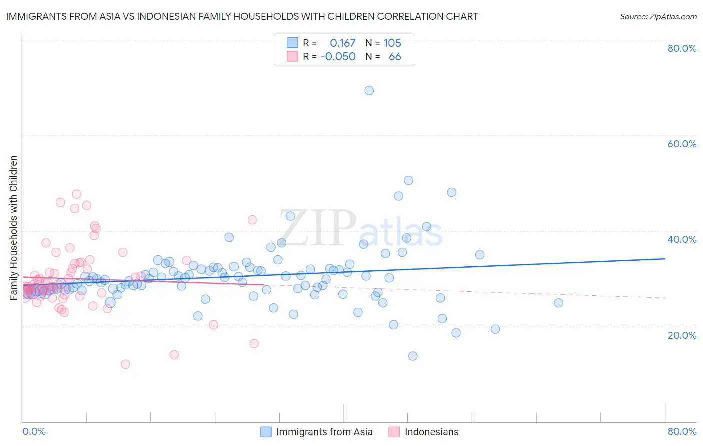 Immigrants from Asia vs Indonesian Family Households with Children