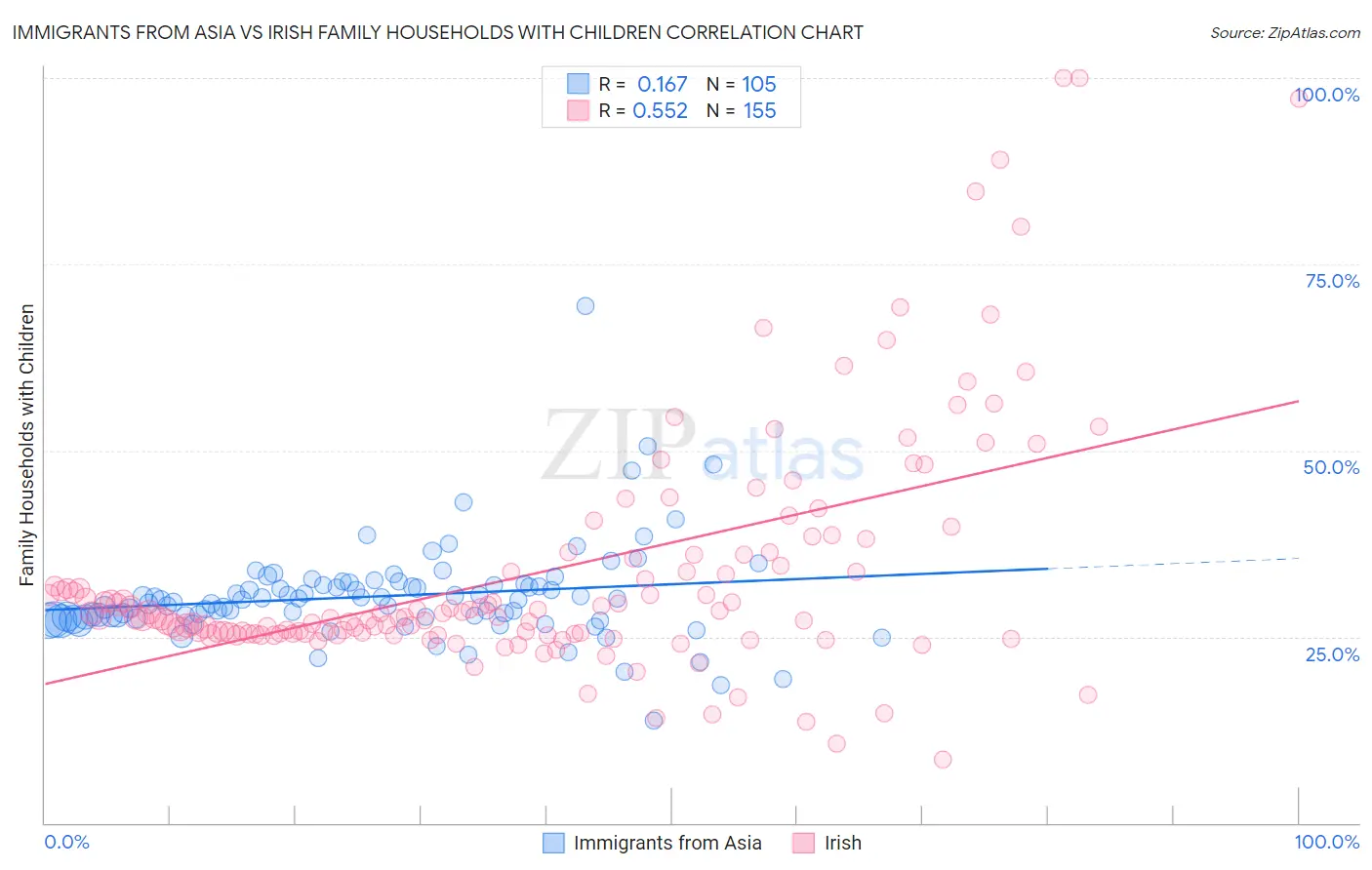 Immigrants from Asia vs Irish Family Households with Children