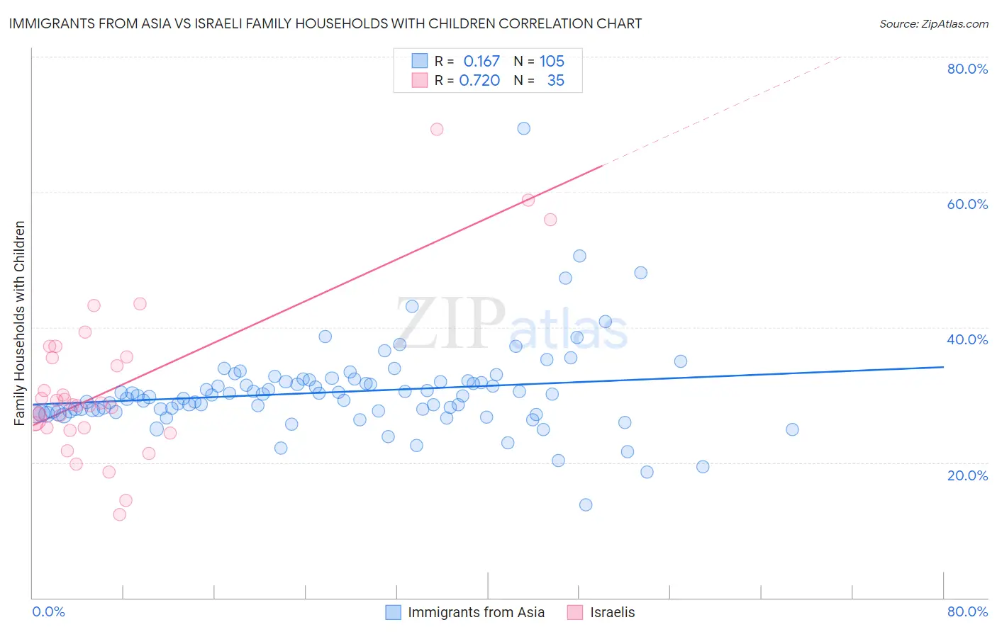 Immigrants from Asia vs Israeli Family Households with Children