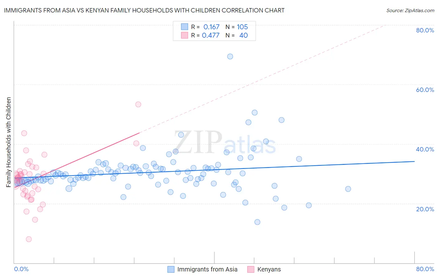 Immigrants from Asia vs Kenyan Family Households with Children