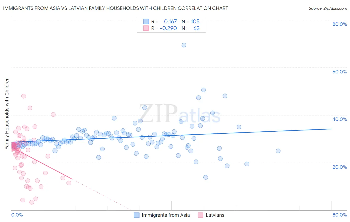 Immigrants from Asia vs Latvian Family Households with Children