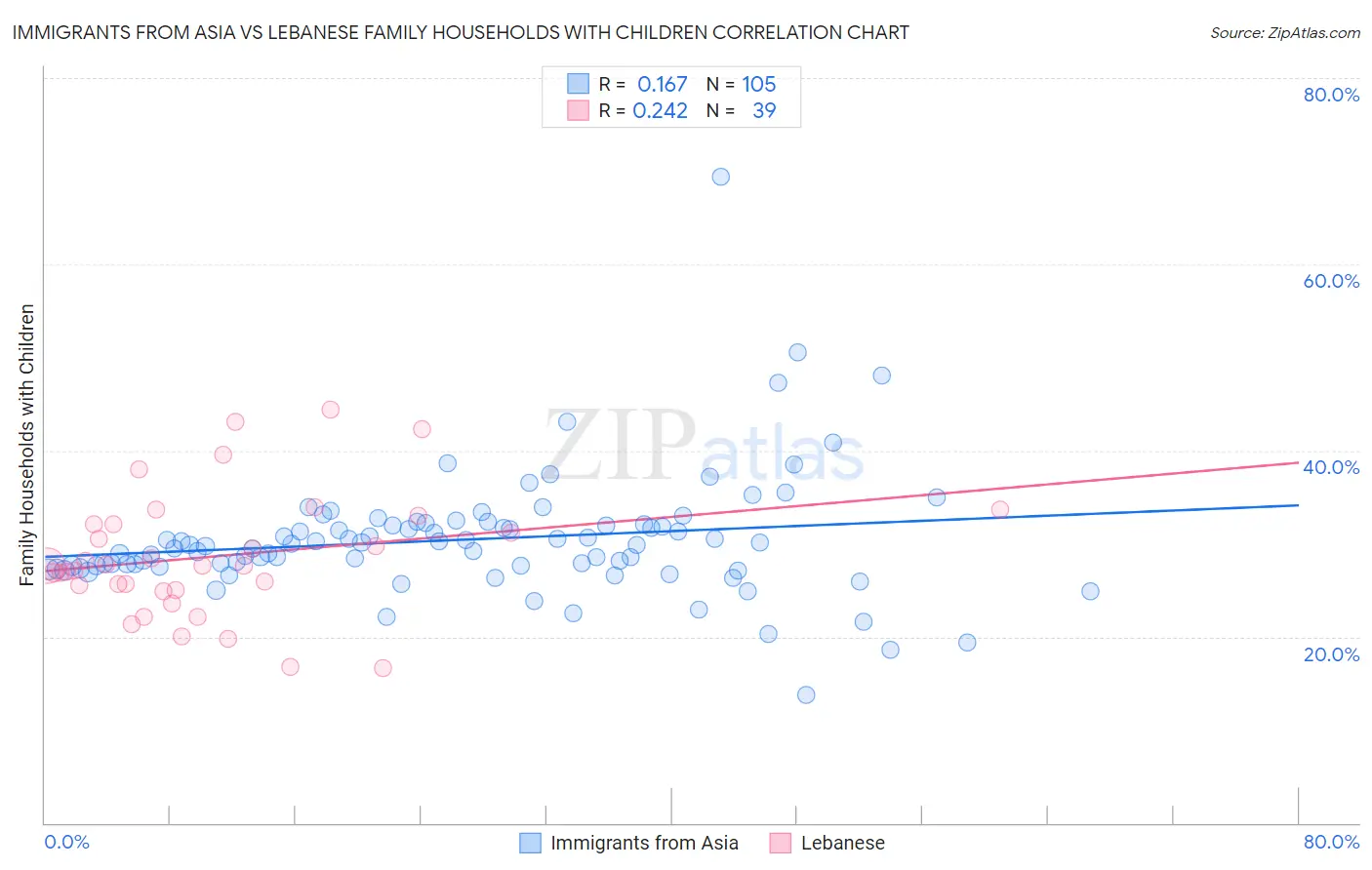 Immigrants from Asia vs Lebanese Family Households with Children