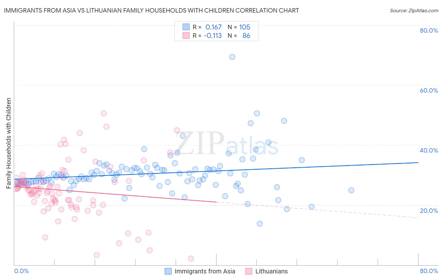 Immigrants from Asia vs Lithuanian Family Households with Children