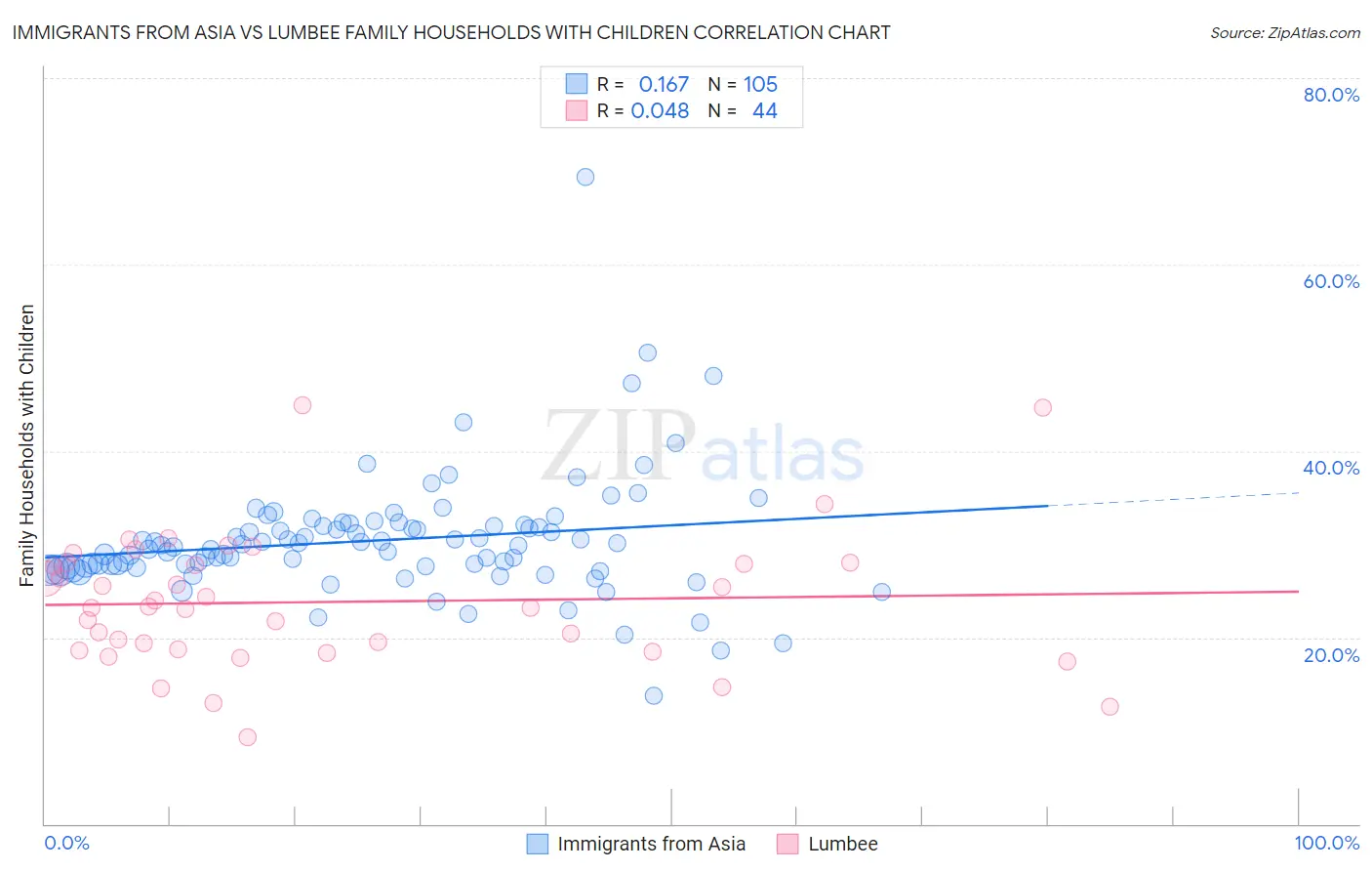 Immigrants from Asia vs Lumbee Family Households with Children