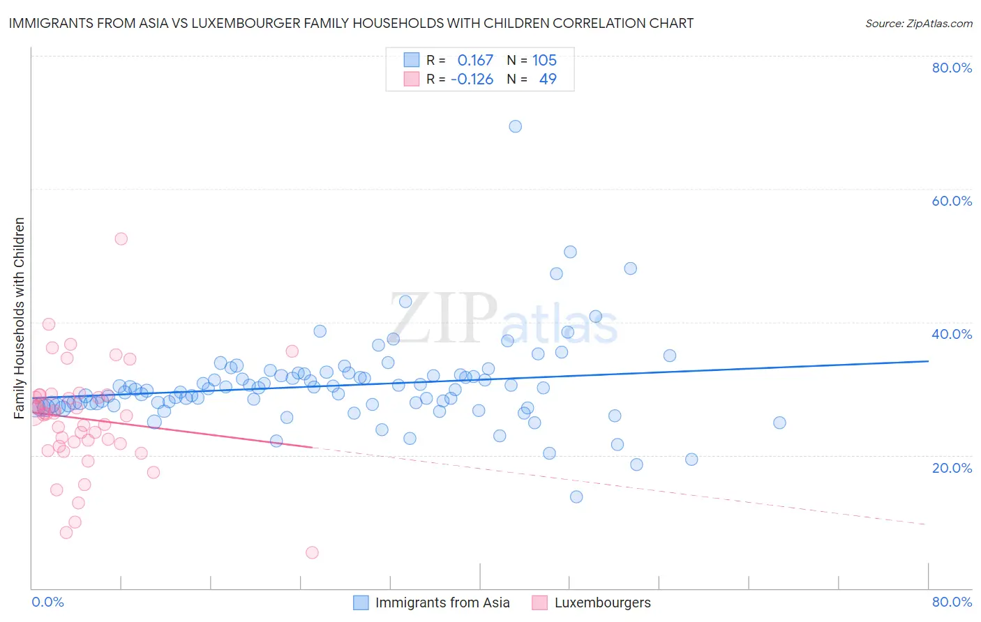 Immigrants from Asia vs Luxembourger Family Households with Children