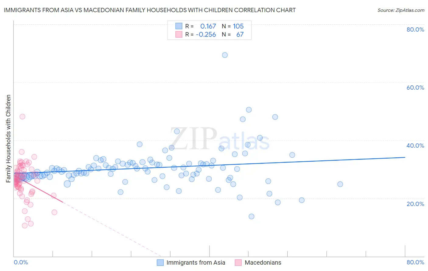 Immigrants from Asia vs Macedonian Family Households with Children