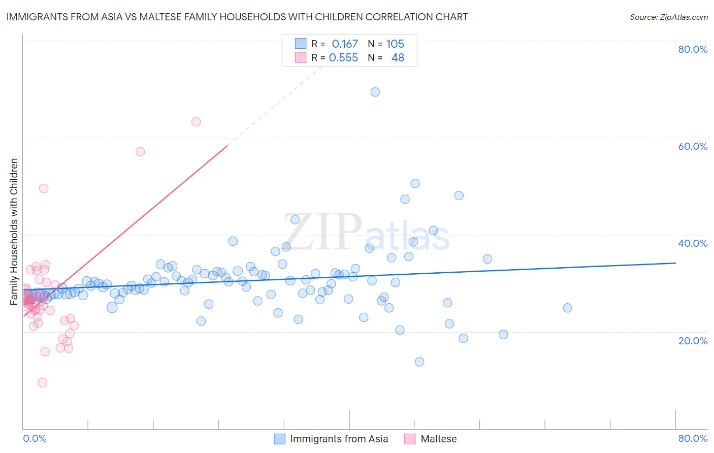 Immigrants from Asia vs Maltese Family Households with Children