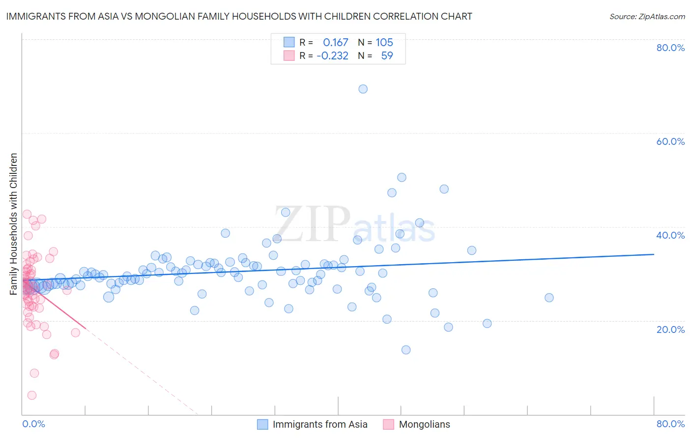 Immigrants from Asia vs Mongolian Family Households with Children