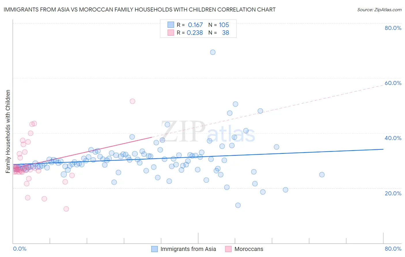 Immigrants from Asia vs Moroccan Family Households with Children