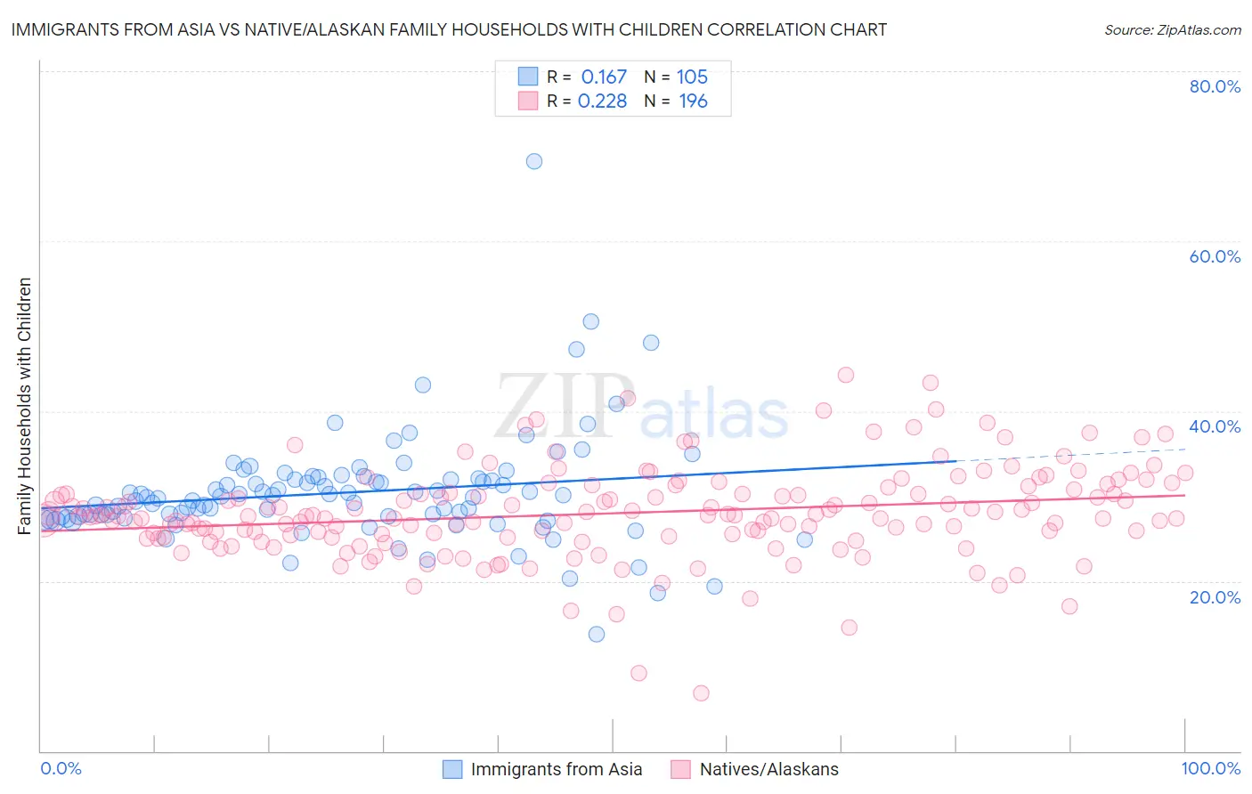 Immigrants from Asia vs Native/Alaskan Family Households with Children