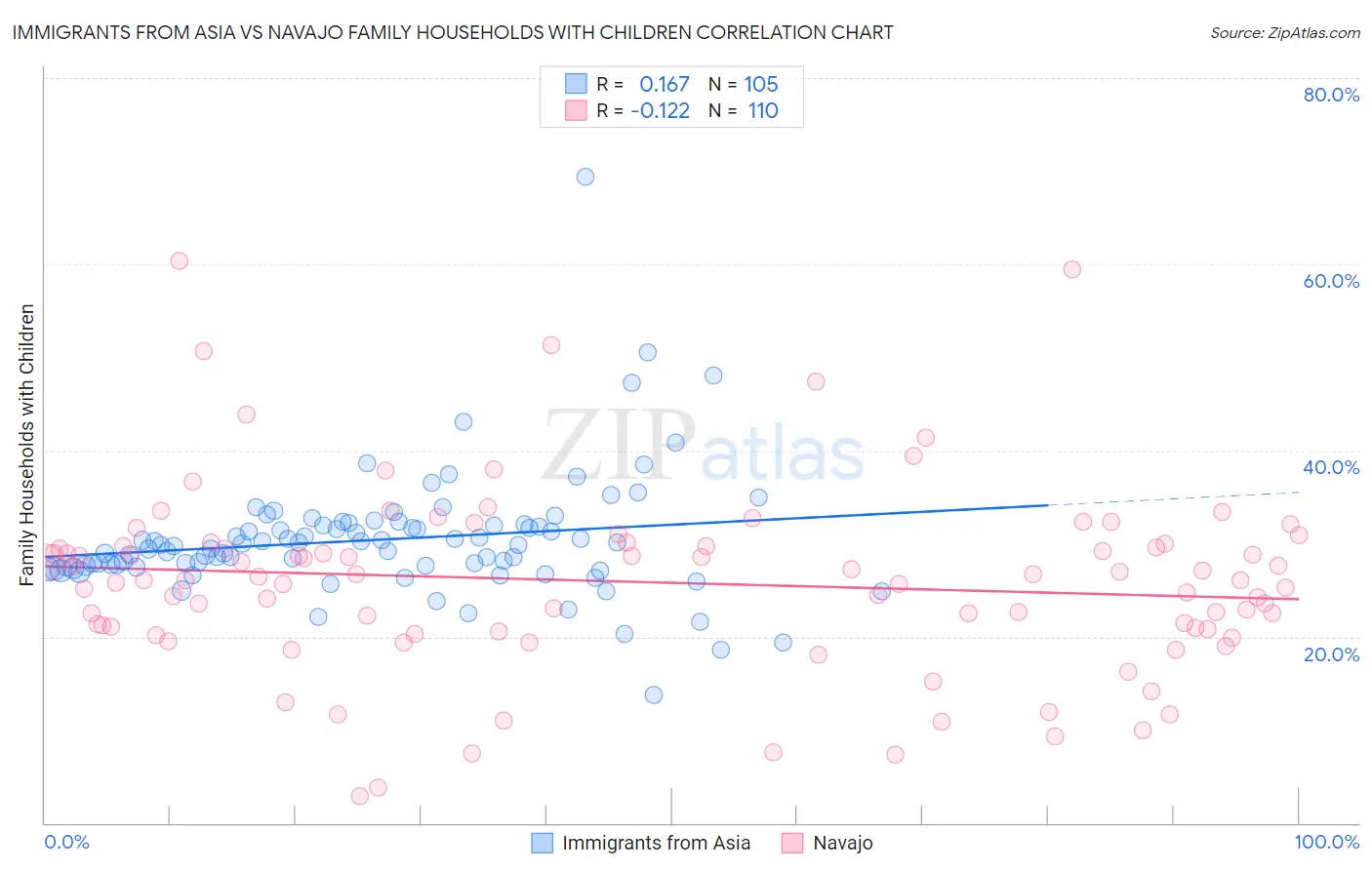 Immigrants from Asia vs Navajo Family Households with Children