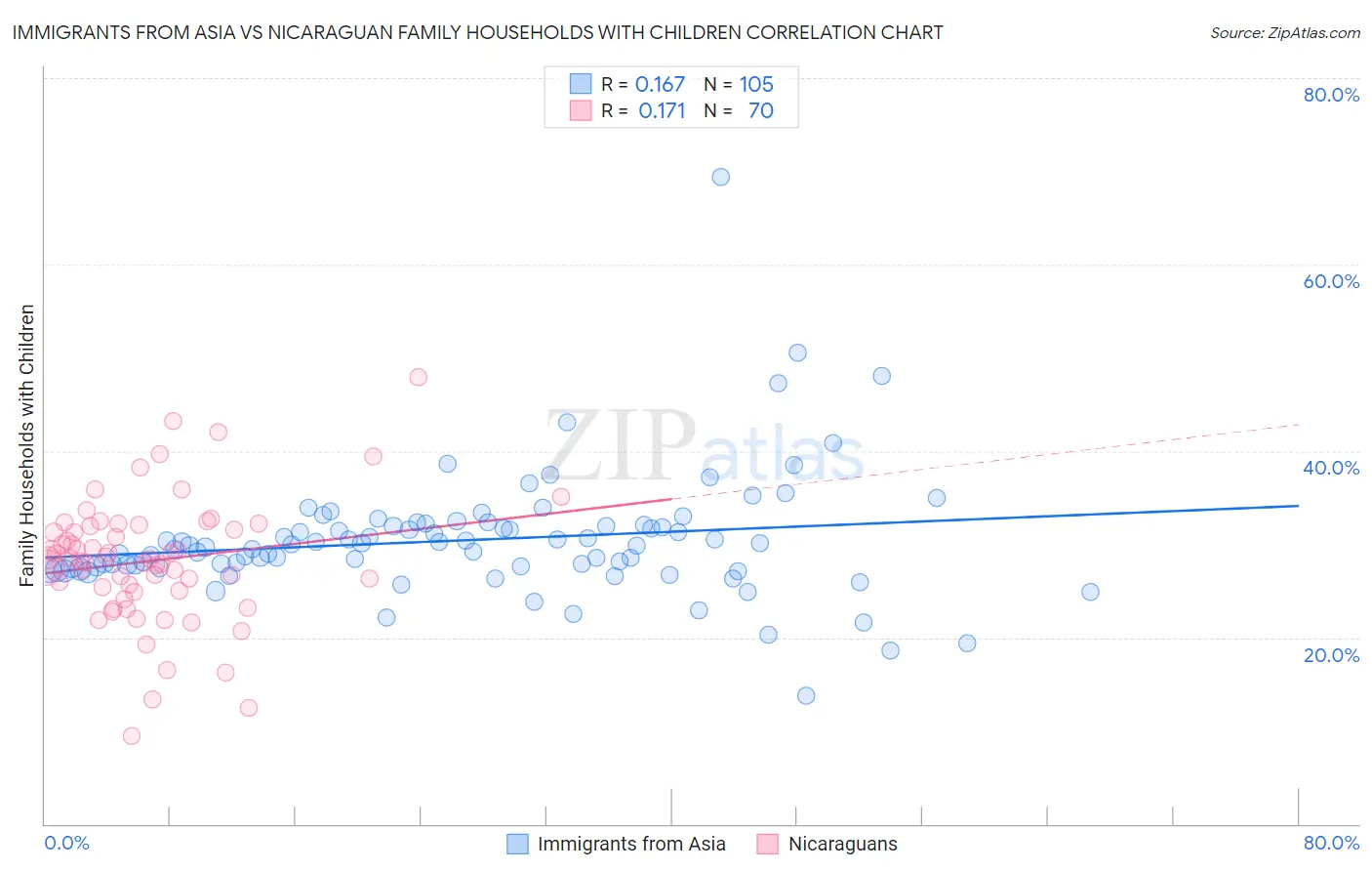 Immigrants from Asia vs Nicaraguan Family Households with Children