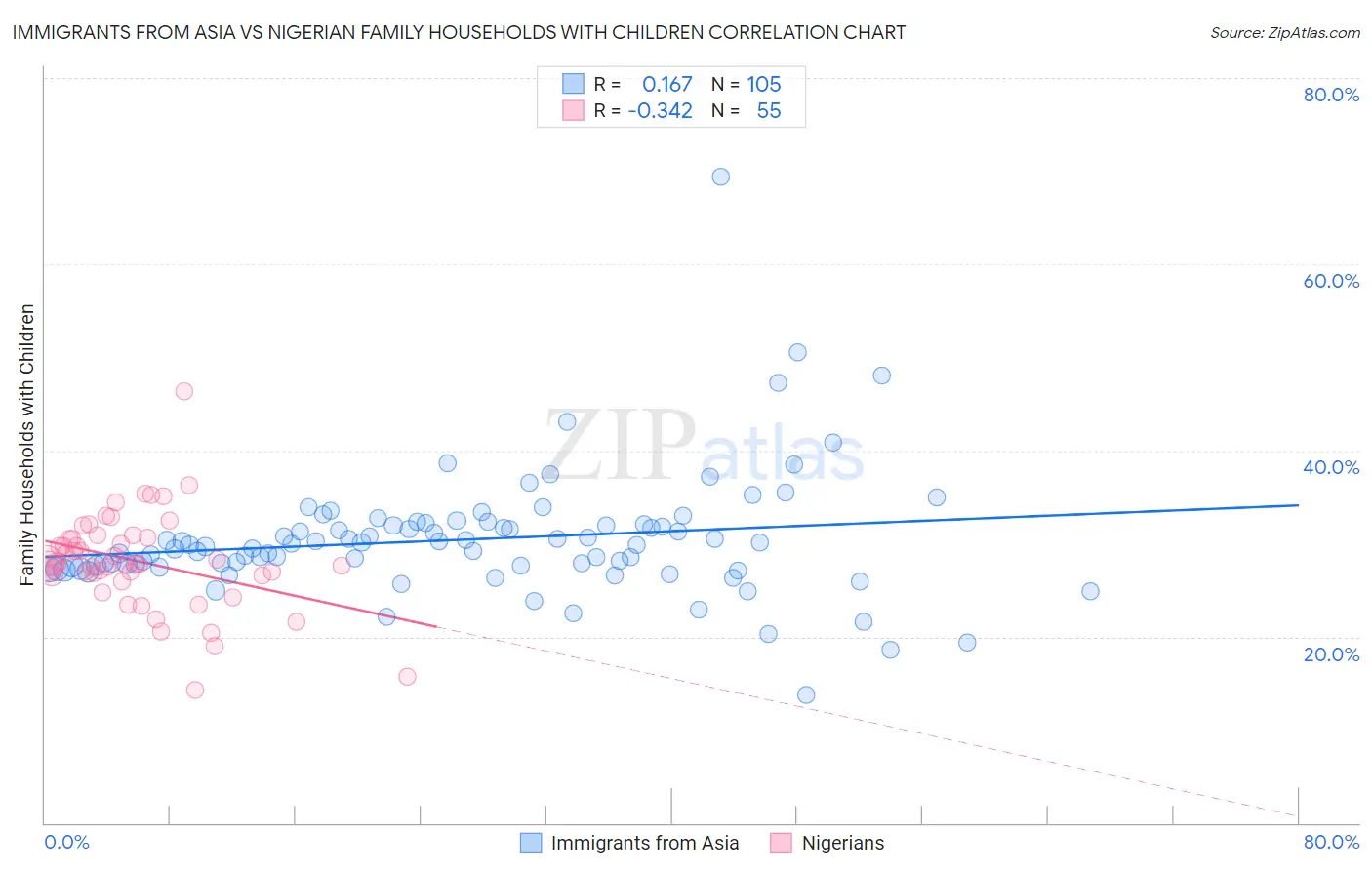 Immigrants from Asia vs Nigerian Family Households with Children