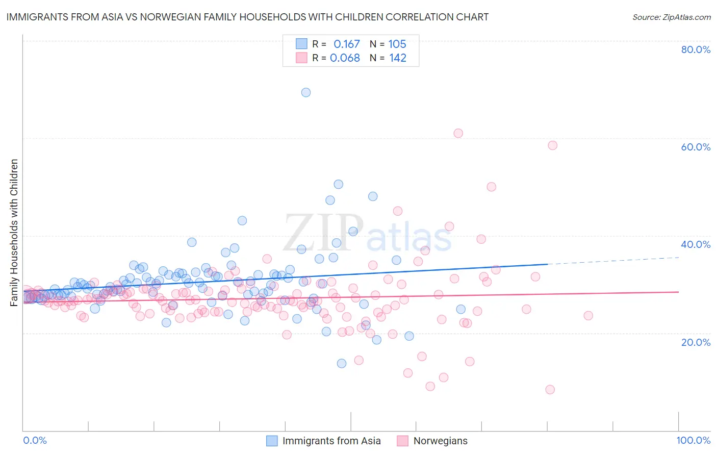 Immigrants from Asia vs Norwegian Family Households with Children