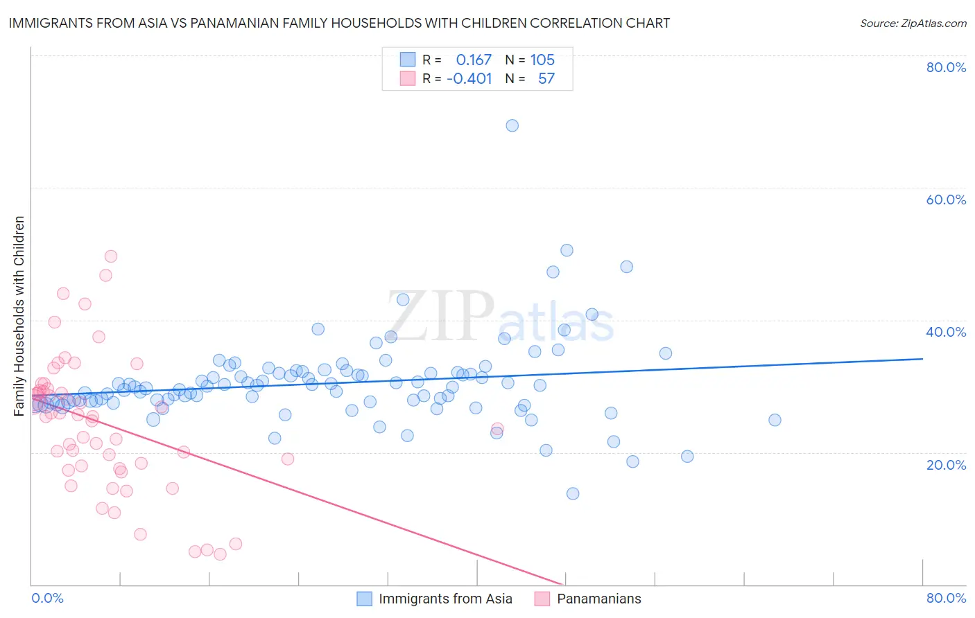 Immigrants from Asia vs Panamanian Family Households with Children