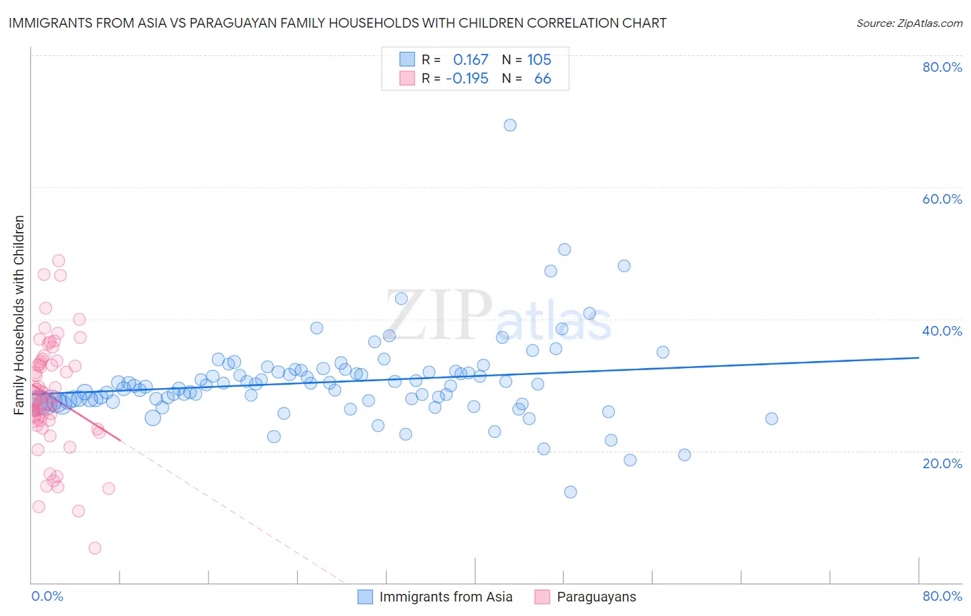Immigrants from Asia vs Paraguayan Family Households with Children
