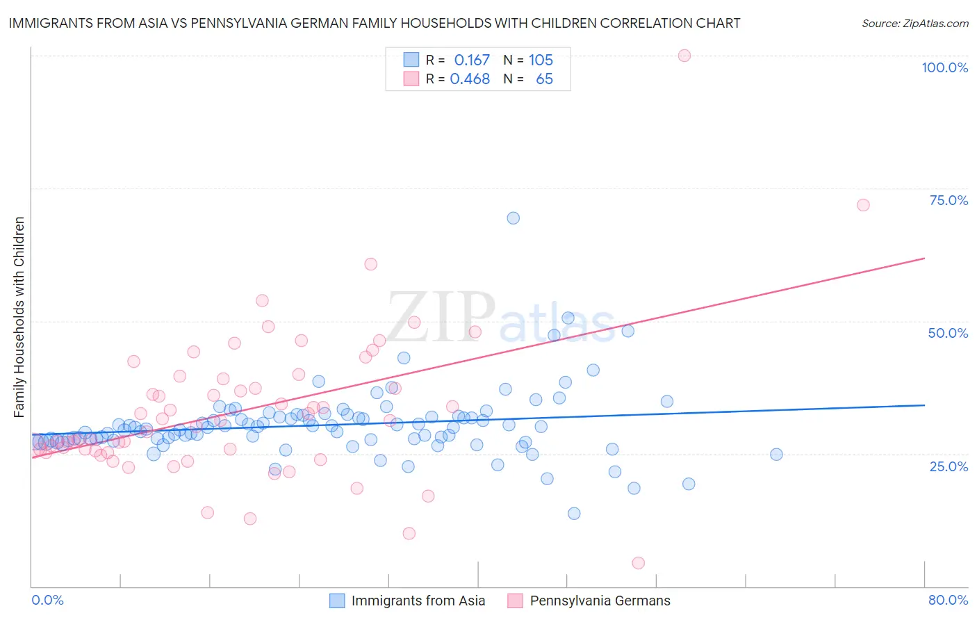 Immigrants from Asia vs Pennsylvania German Family Households with Children