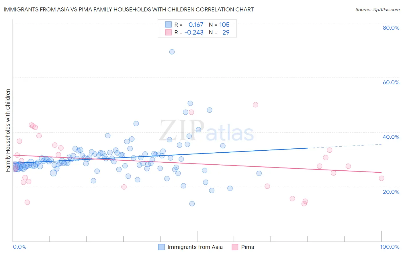 Immigrants from Asia vs Pima Family Households with Children