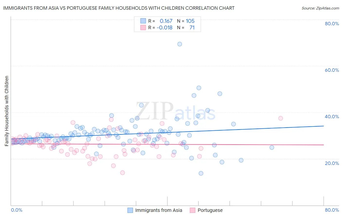 Immigrants from Asia vs Portuguese Family Households with Children
